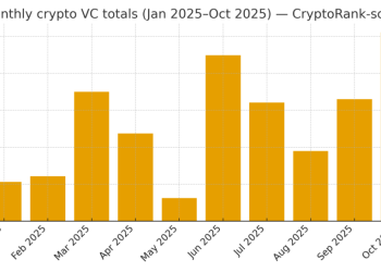 TradFi invests over $5B into crypto firms even while Bitcoin declines