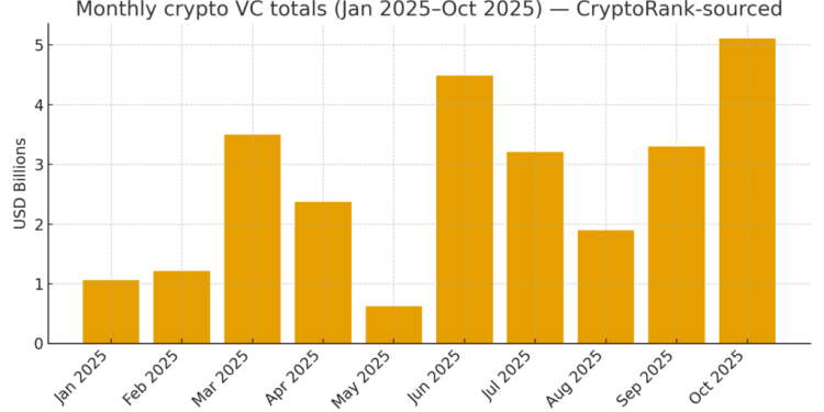 TradFi invests over $5B into crypto firms even while Bitcoin declines