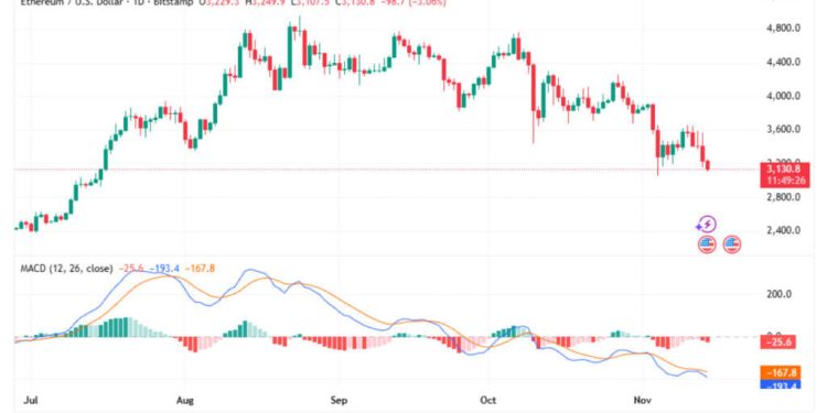 Ethereum Price Prediction 2025: ETH Dips to $3,200 on Holder Selling Frenzy, Whales Defy Losses—$EV2 Presale Ignites Gaming Rally