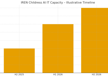 Bitcoin miner to AI landlord: Microsoft signs $9.7B deal with BTC miner IREN