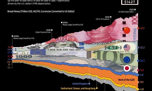 Global money supply ‘through the roof’, hitting $142 trillion in September
