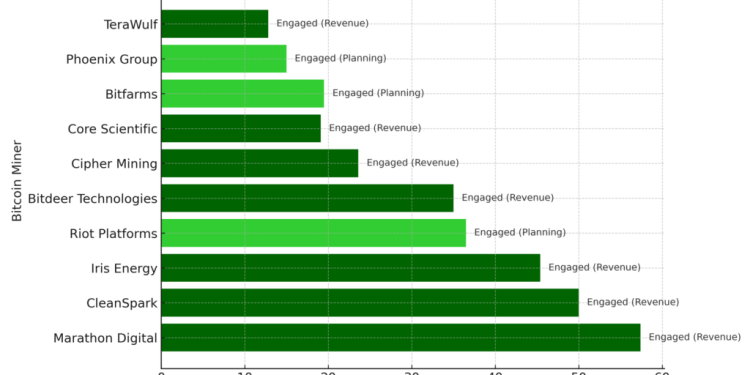 70% of top Bitcoin miners are already using AI income to survive bear market
