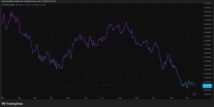 Bitcoin is failing its most important test, and an 11-month slide proves the “store of value” is broken right now