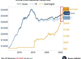 China’s massive gold spree inadvertently exposes a critical shift in how smart money escapes risk