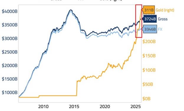 China’s massive gold spree inadvertently exposes a critical shift in how smart money escapes risk