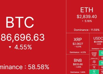$150B wiped: Bitcoin drops below $87k on Japan yield shock