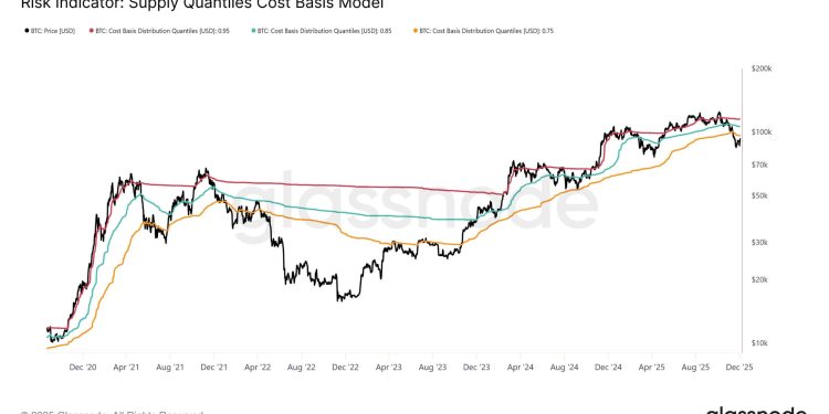 Bitcoin treasury stocks are becoming “distressed assets” as a $107,000 cost basis traps late entrants underwater