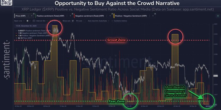 XRP sentiment has collapsed, but a “Fear Zone” signal hints that retail sellers are making a costly error