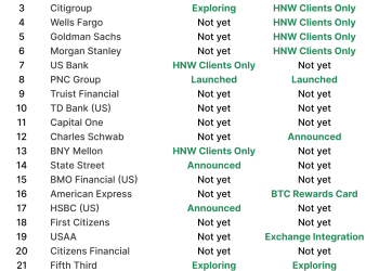 Bitcoin data proves 60% of top US banks are quietly activating a strategy they publicly denied for years