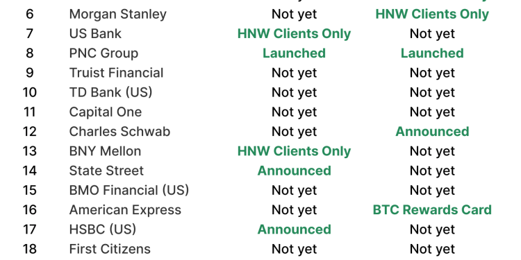 Bitcoin data proves 60% of top US banks are quietly activating a strategy they publicly denied for years