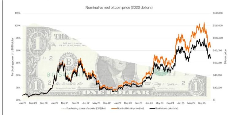 Why Bitcoin did not hit $100,000 in 2025 when you apply real world data