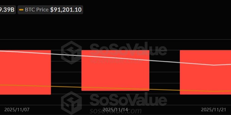 Bitcoin ETFs end brutal November with a late $70M inflow