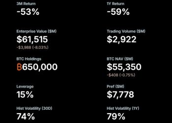 Strategy new ‘last resort’ to sell Bitcoin could trigger on 15% dip – sets $1.4B cash reserve contingency