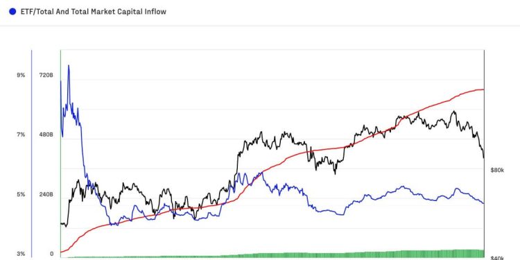Bitcoin price action is no longer determined by exchanges, forcing traders to watch this one institutional metric