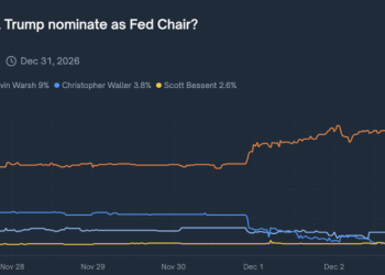 New front runner for Fed chair is pro-crypto – violent dollar collapse needed for Bitcoin to rally