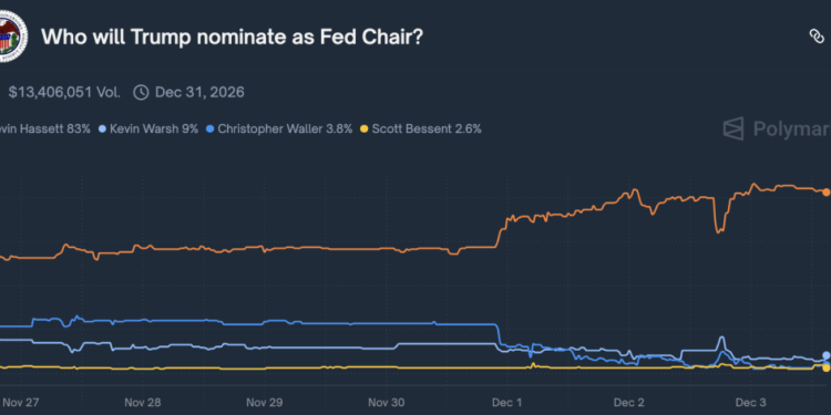 New front runner for Fed chair is pro-crypto – violent dollar collapse needed for Bitcoin to rally
