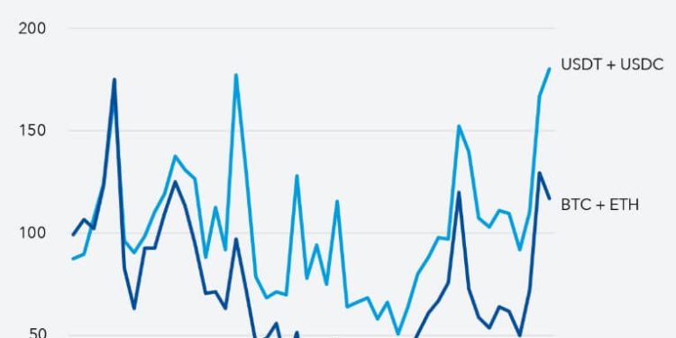 Stablecoins just eclipsed Bitcoin in the one metric that matters, exposing a $23 trillion global fault line