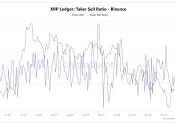 XRP ETFs absorbed nearly $1 billion in 18 days, yet the price is flashing a major warning signal