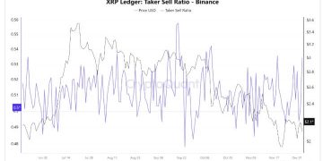 XRP ETFs absorbed nearly $1 billion in 18 days, yet the price is flashing a major warning signal