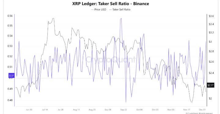 XRP ETFs absorbed nearly $1 billion in 18 days, yet the price is flashing a major warning signal