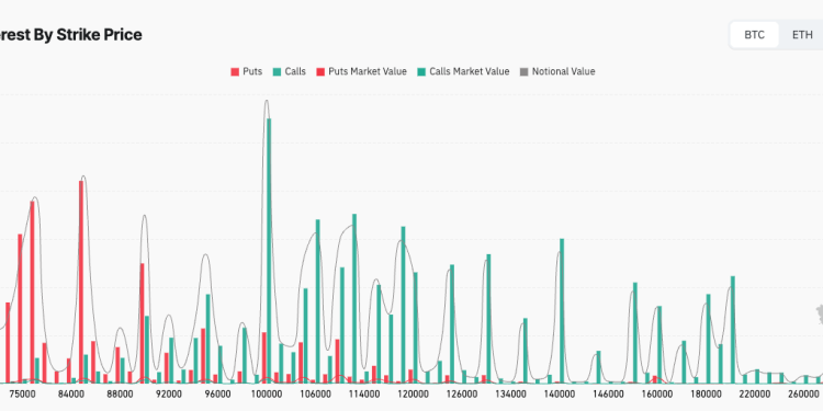 Bitcoin’s $55 billion options market is now obsessing over one specific date that forces a $100k showdown