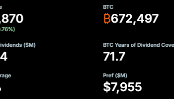 How Strategy used half its stock price to buy 225,000 Bitcoin in 2025