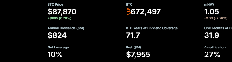 How Strategy used half its stock price to buy 225,000 Bitcoin in 2025