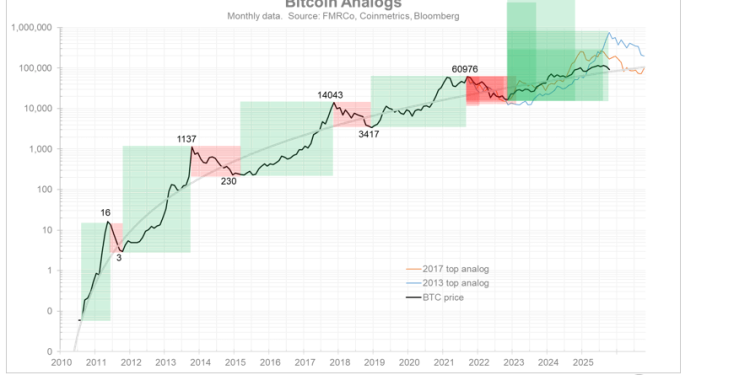 New Bitcoin chart pattern signals a 2026 “off-year” that could drag prices down to this brutal support level