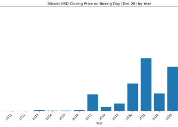 Bitcoin misses $95k Christmas price target revealing critical signal for traders