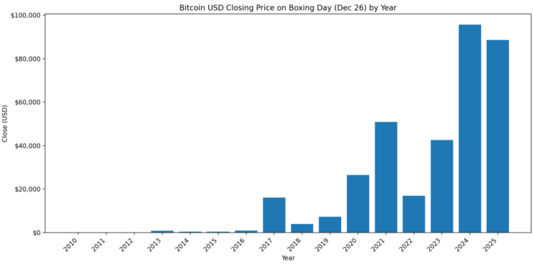 Bitcoin misses $95k Christmas price target revealing critical signal for traders