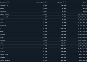 Ethereum is vanishing from exchanges, and the massive wallets absorbing it prove you aren’t the target audience anymore