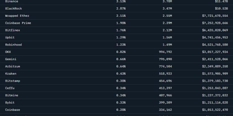 Ethereum is vanishing from exchanges, and the massive wallets absorbing it prove you aren’t the target audience anymore
