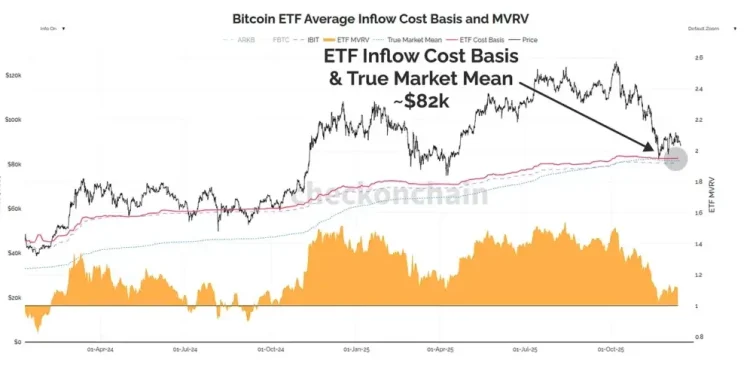 Bitcoin ETFs are 60% underwater, creating a $100 billion distressed house of cards