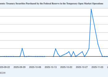 A sudden $13.5 billion Fed liquidity injection exposes a crack in the dollar that Bitcoin was built for