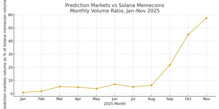 Why Solana’s crypto casino changed hands from memecoins to prediction markets