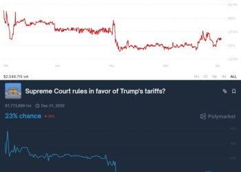Friday Supreme Court ruling could trigger an instant “tariff shock” crash as Bitcoin wildly misprices impact