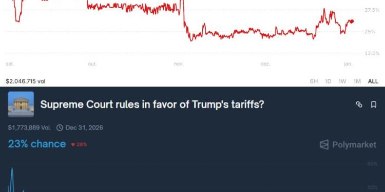 Friday Supreme Court ruling could trigger an instant “tariff shock” crash as Bitcoin wildly misprices impact