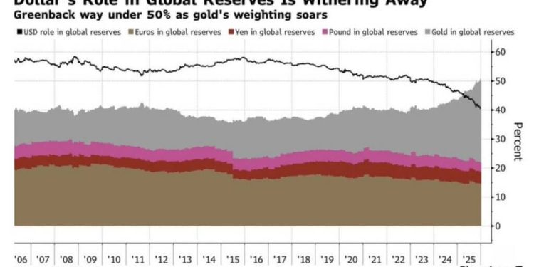 Crypto whales go after gold as it hits a rare extreme last seen over a decade ago