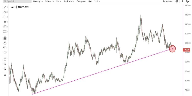 Bitcoin will now join the Gold rush or succumb to a risk-off reality after the dollar plunge