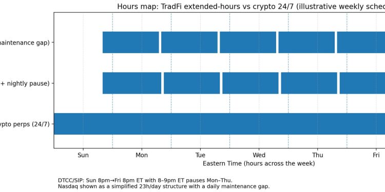 Wall Street bragging about 24-hour trading ignores the $4.5 billion crypto market that never actually closes its doors