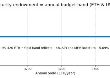 TheDAO’s leftover rescue money sat for a decade now it’s becoming Ethereum’s permanent $220M security budget