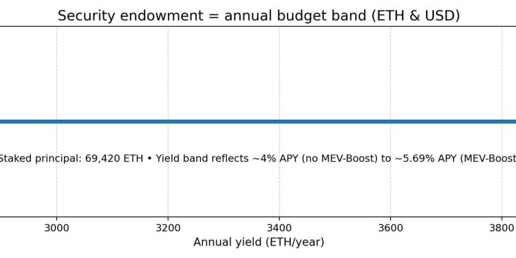 TheDAO’s leftover rescue money sat for a decade now it’s becoming Ethereum’s permanent $220M security budget