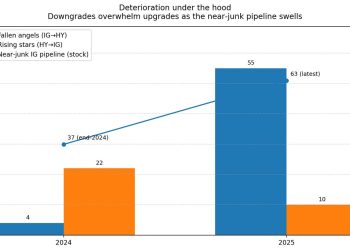 Bitcoin’s next major move hinges on a $63 billion “fallen angel” signal that most investors are completely ignoring