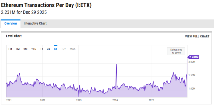 Ethereum lost over $100 million in fees this year, and one corporate giant kept the profit