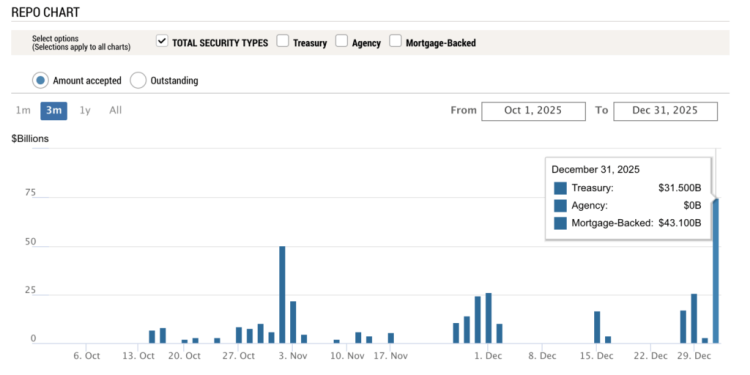 A $74B emergency overnight bank loan on NYE just revived a dark 2019 secret bailout theory