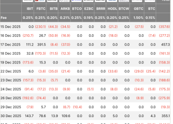 Bitcoin ETFs failed a critical holiday stress test as $1.29 billion vanished through “tactical” positioning