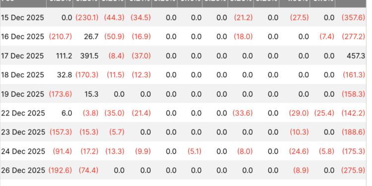 Bitcoin ETFs failed a critical holiday stress test as $1.29 billion vanished through “tactical” positioning