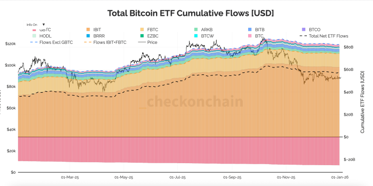 Bitcoin price charts lied to you last year, while these eight on-chain signals quietly predicted every single move in 2025