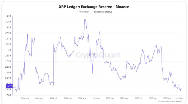 Ripple is winning on Wall Street and in the UK, but the XRP Ledger is losing users fast and the split will define 2026