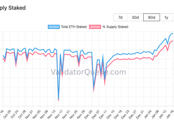 Ethereum staking just hit a $118B record at 30% of all coins, but one whale might be skewing the signal